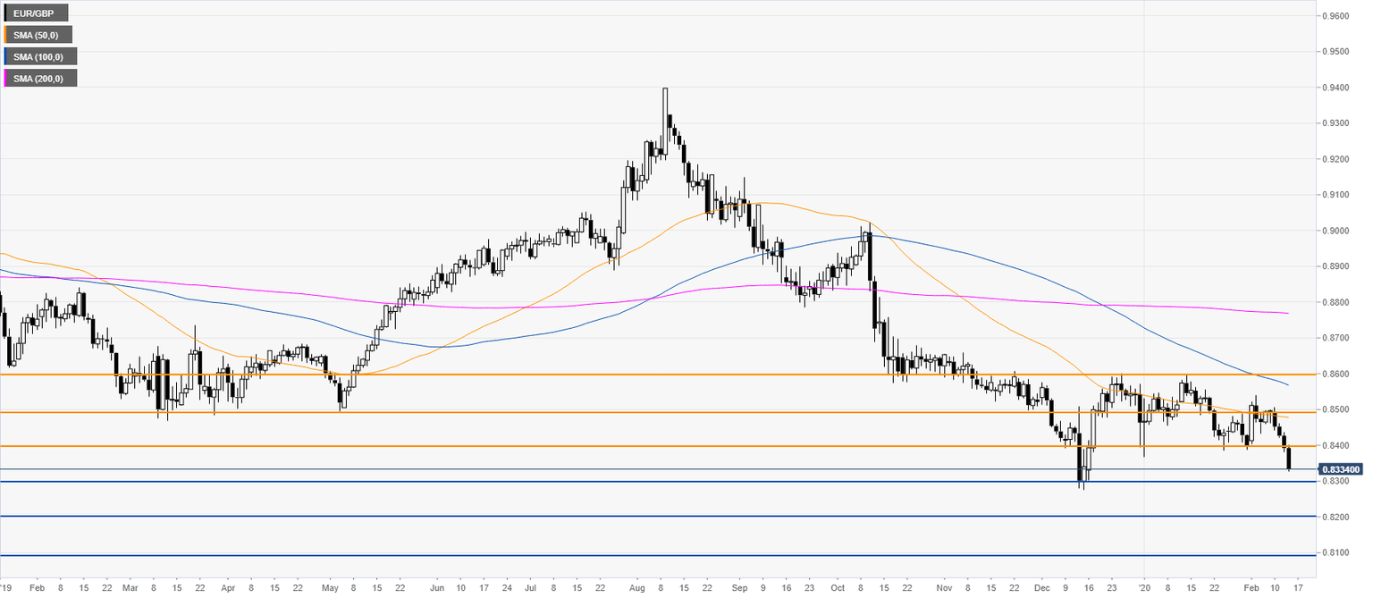 EURGBP