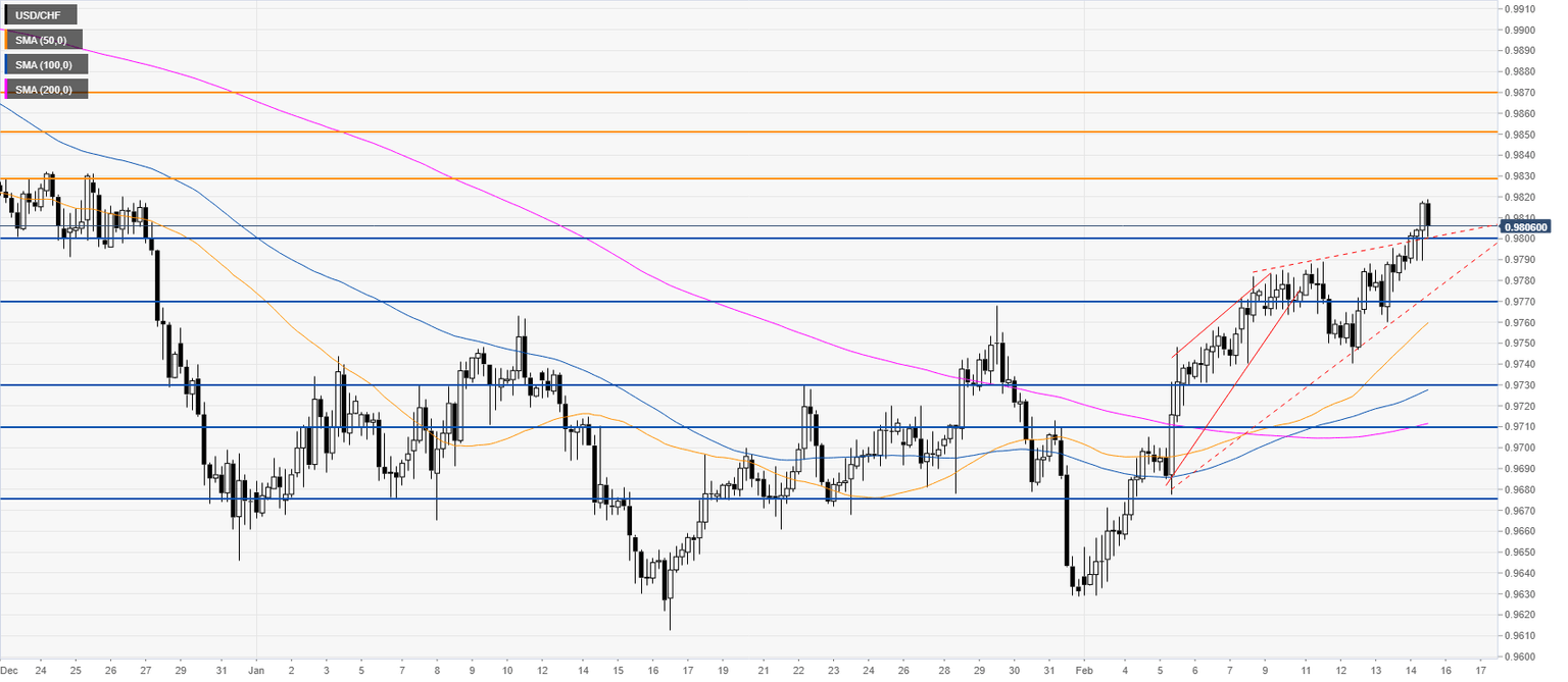 USDCHF
