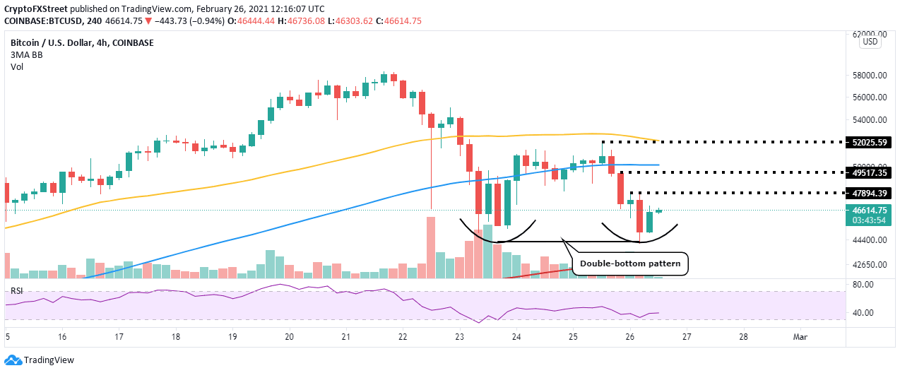 BTC/USD 4-hour chart