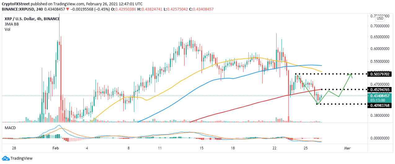 XRP/USD 4-hour chart
