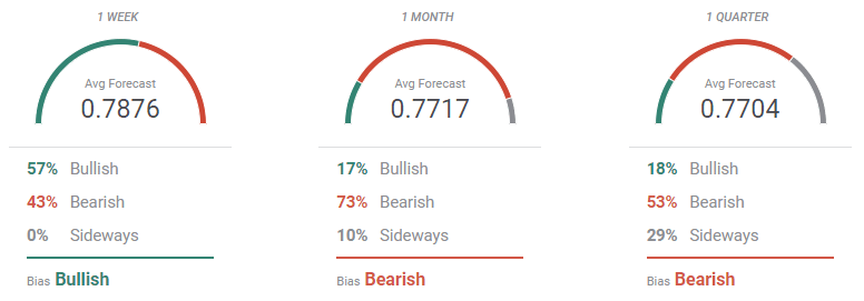forecast