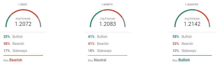 forecast