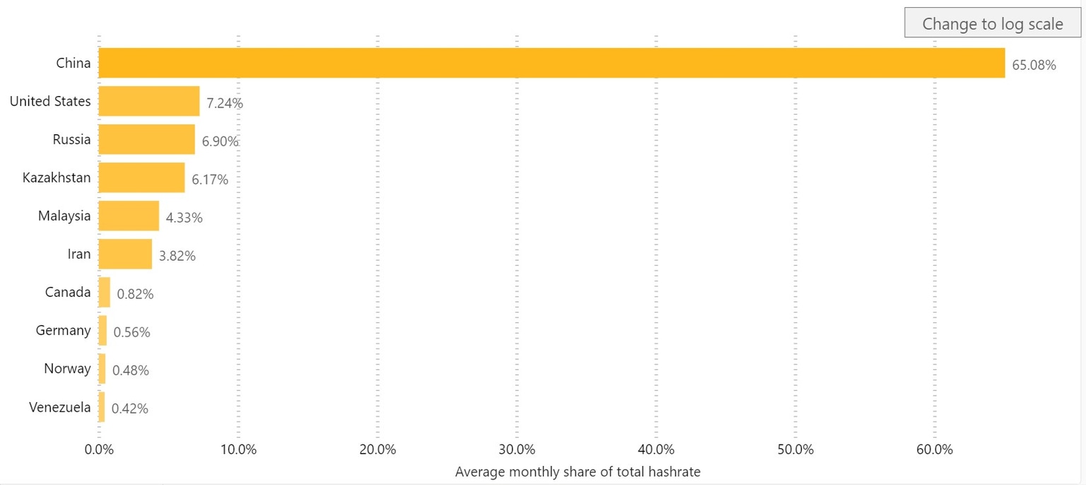 Bitcoin hashrate distribution chart
