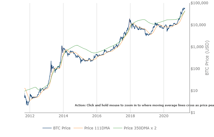 Bitcoin Pi Cycle Top Indicator