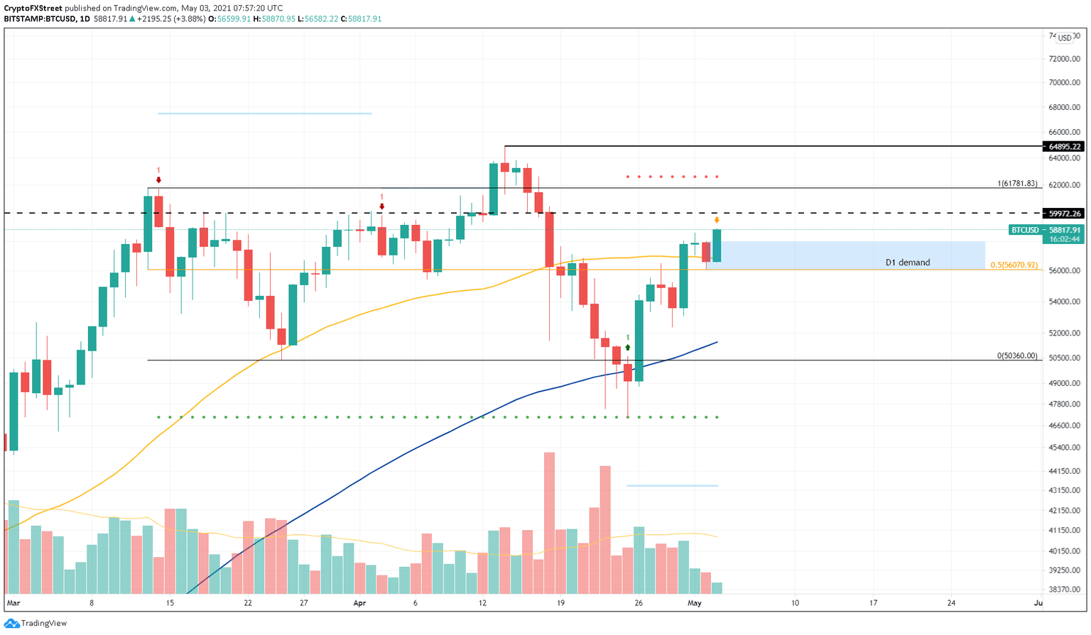 BTC/USD 1-day chart