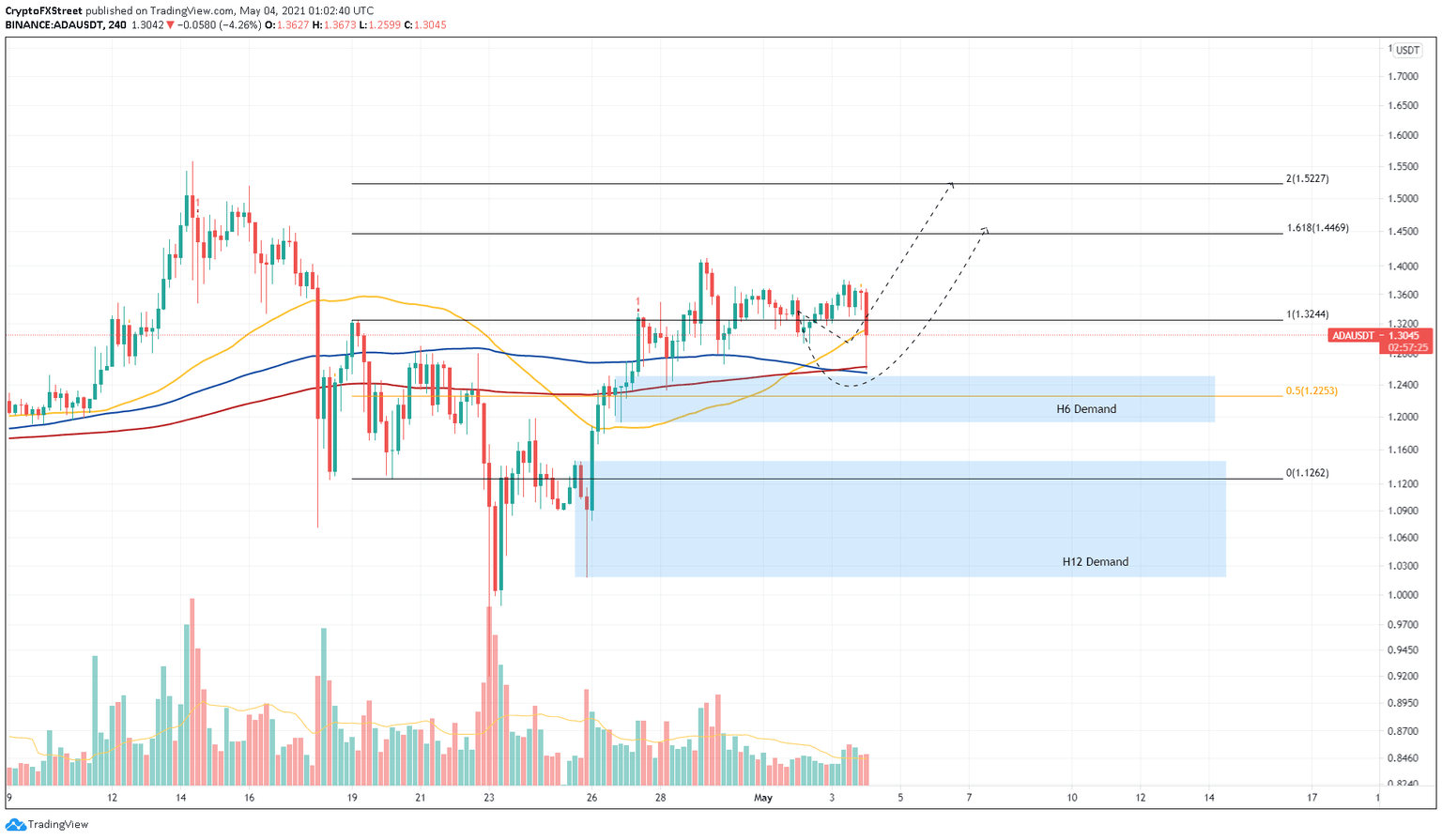 ADA/USDT 4-hour chart