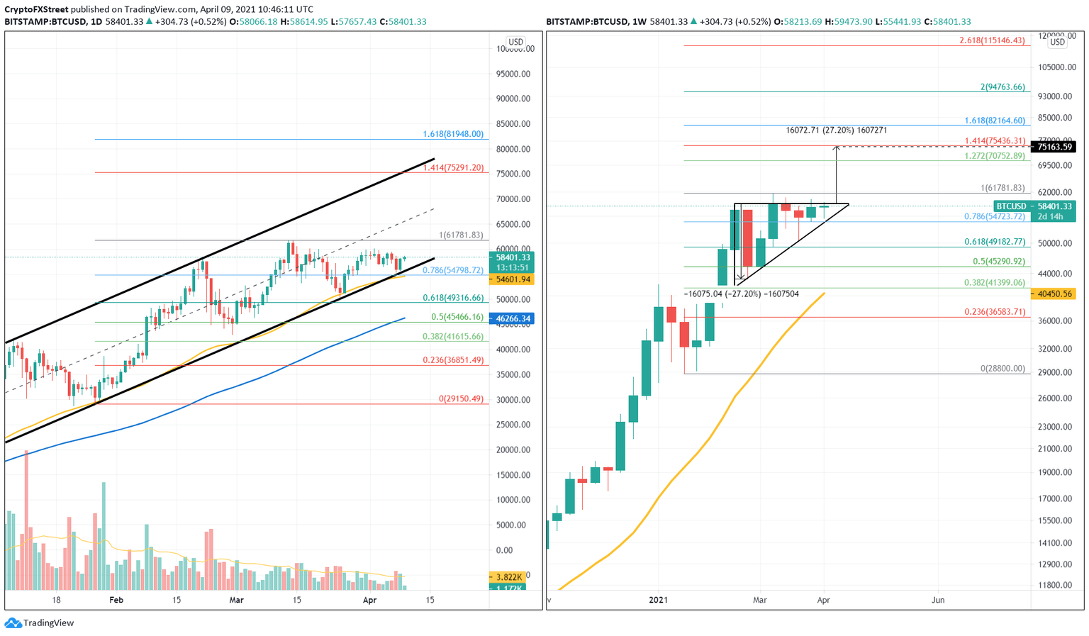 BTC/USD 1-day, 1-week chart