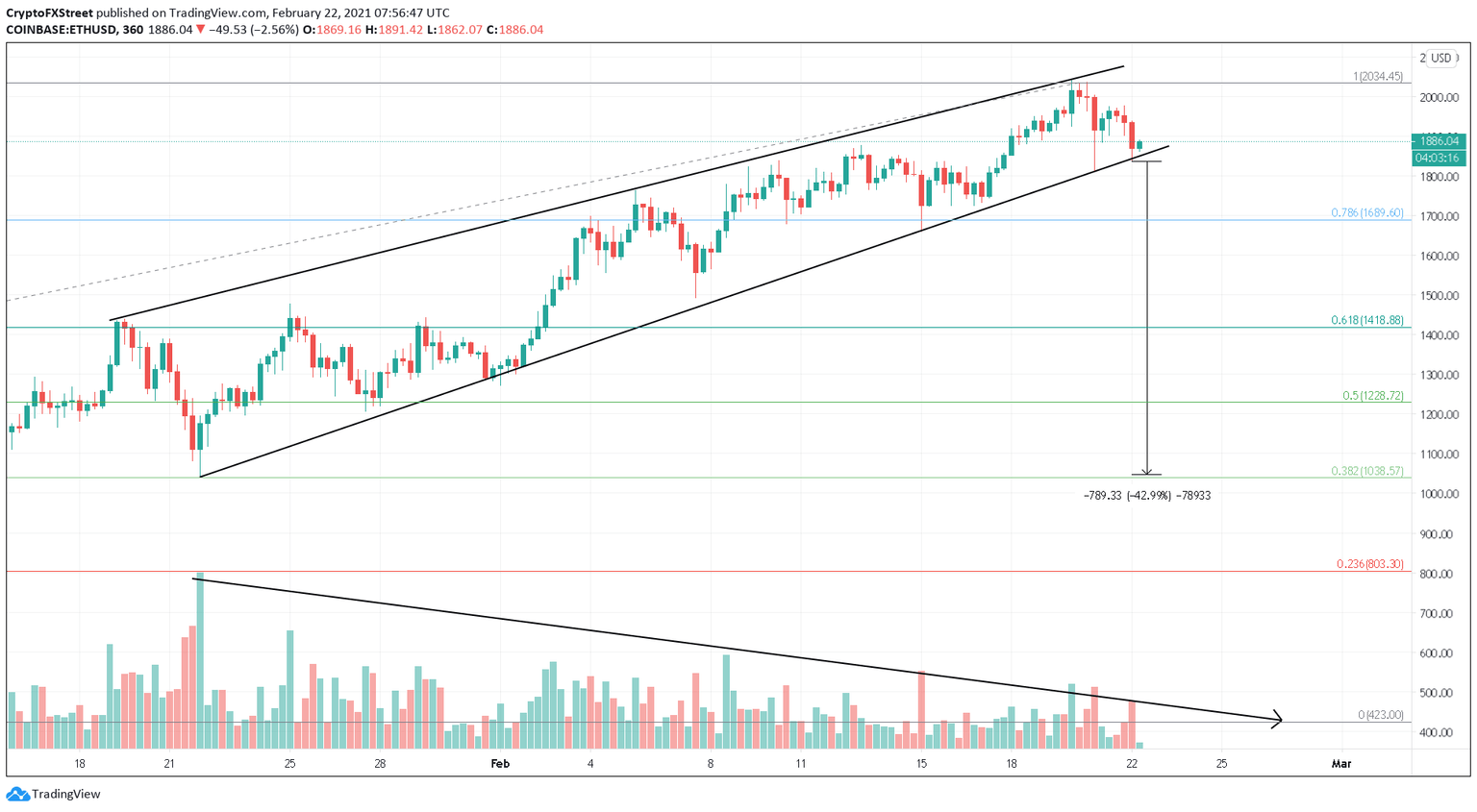ETH/USDT 6-hour chart