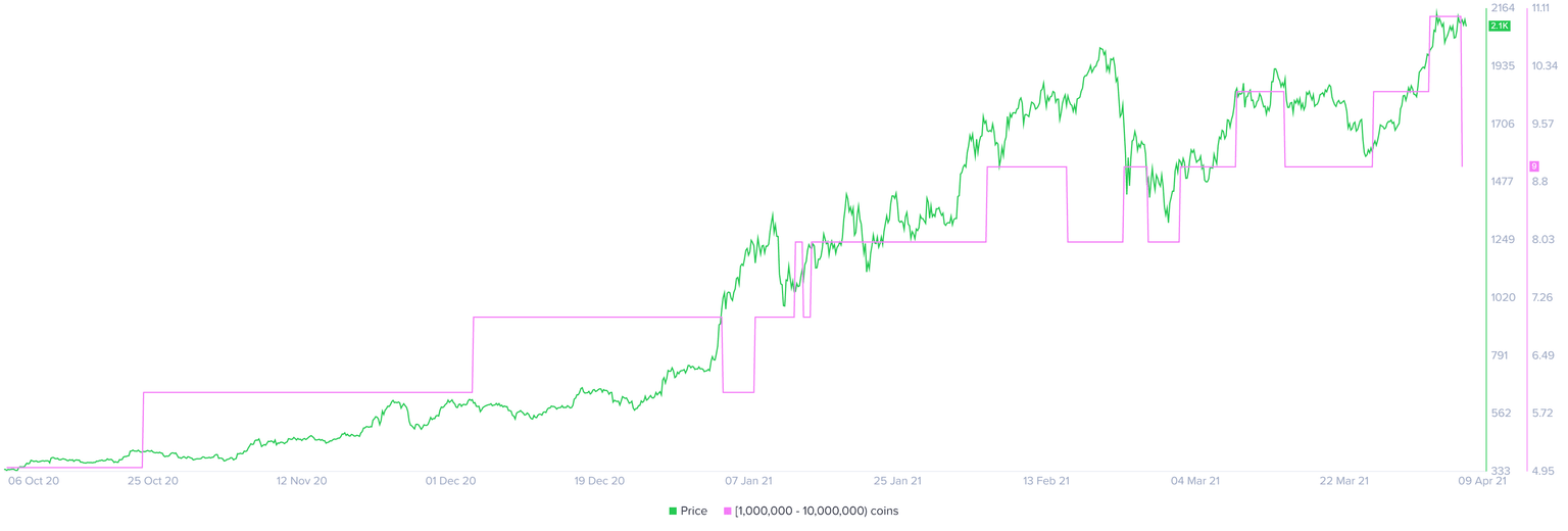 Ethereum supply distribution chart
