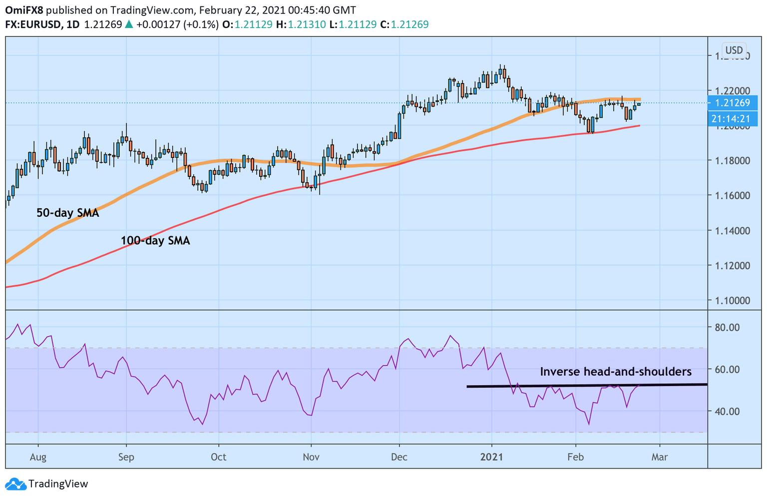 EURUSD