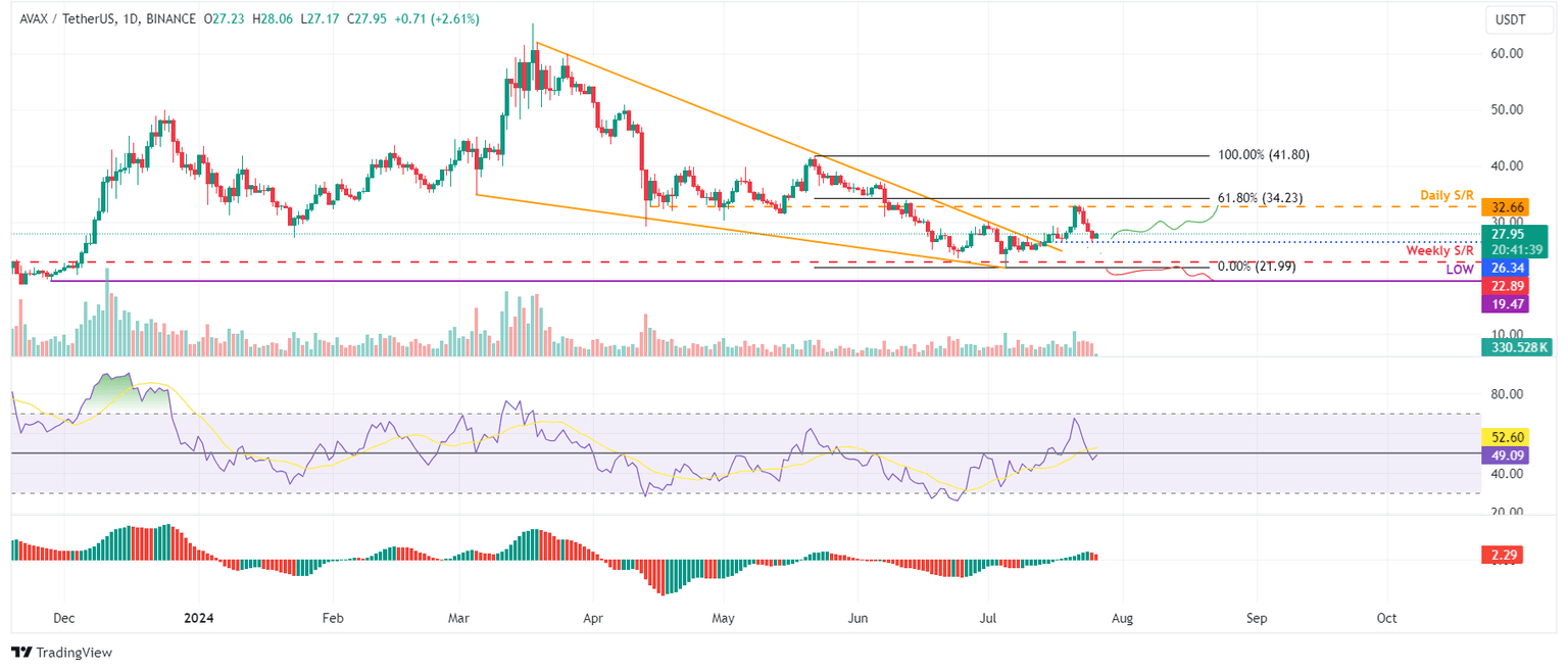 AVAX/USDT daily chart