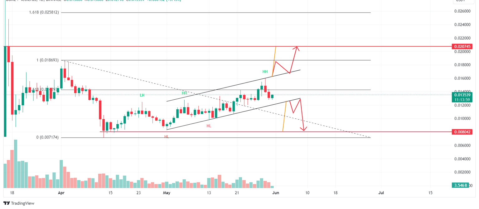 BOME/USDT 4-hour chart
