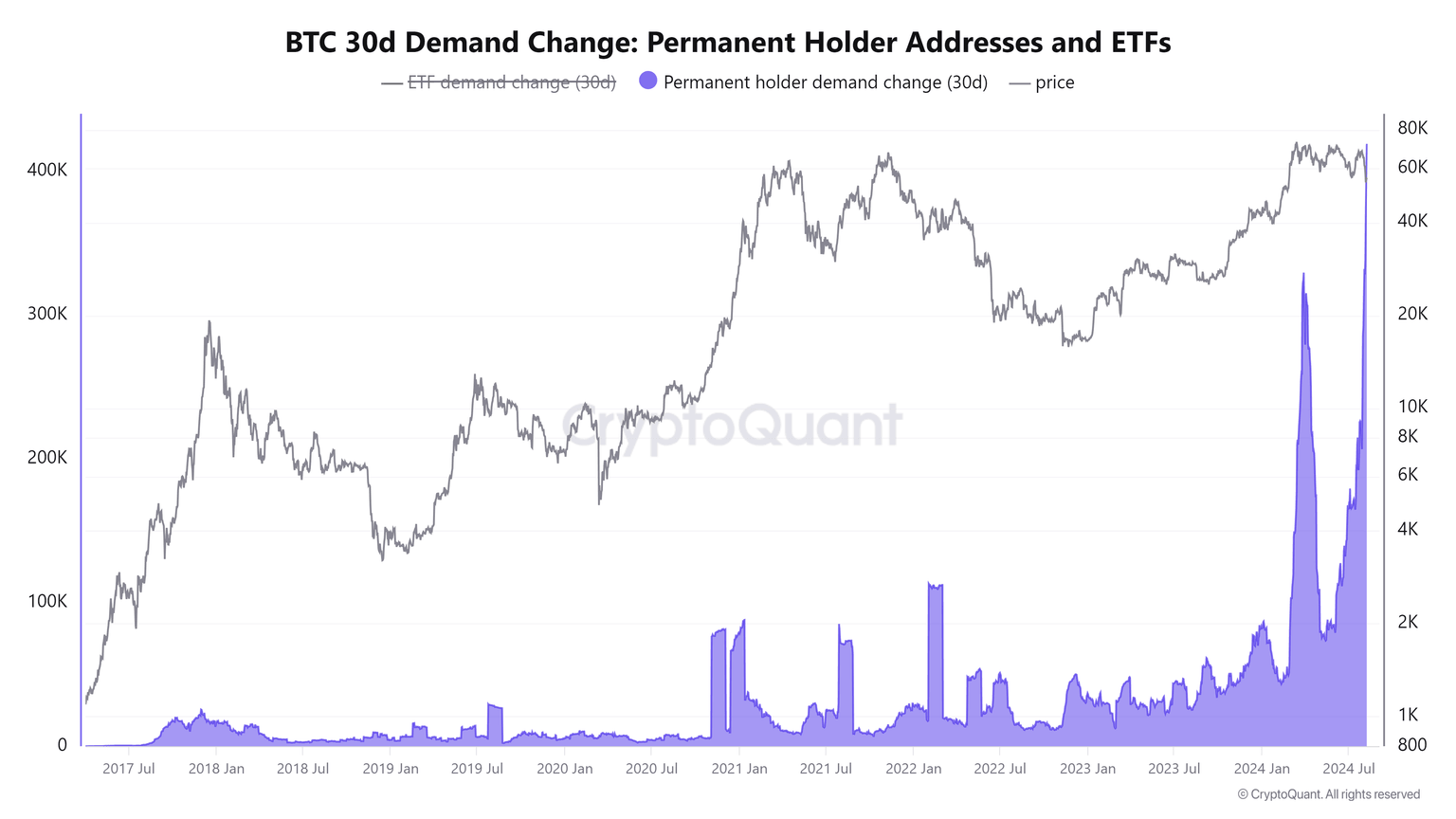 Gráfico de cambio de demanda de BTC en 30 días