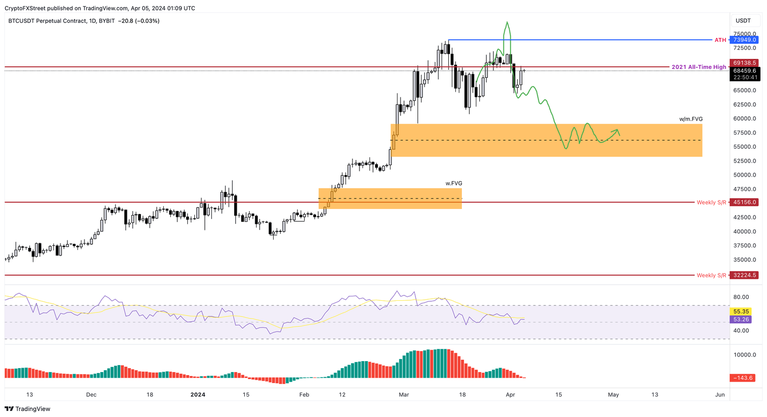 BTC/USDT 1-day chart