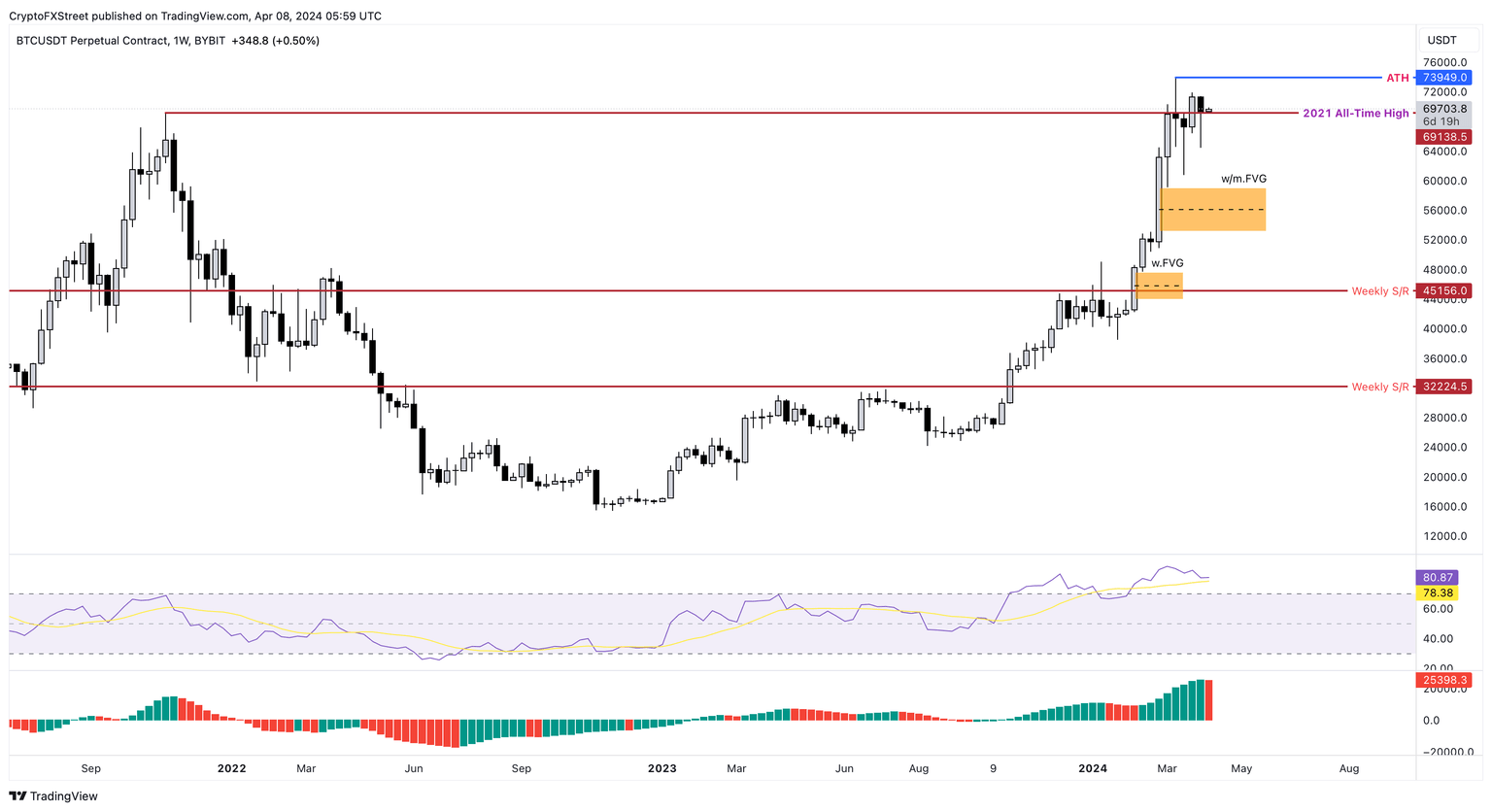 BTC/USDT 1-week chart