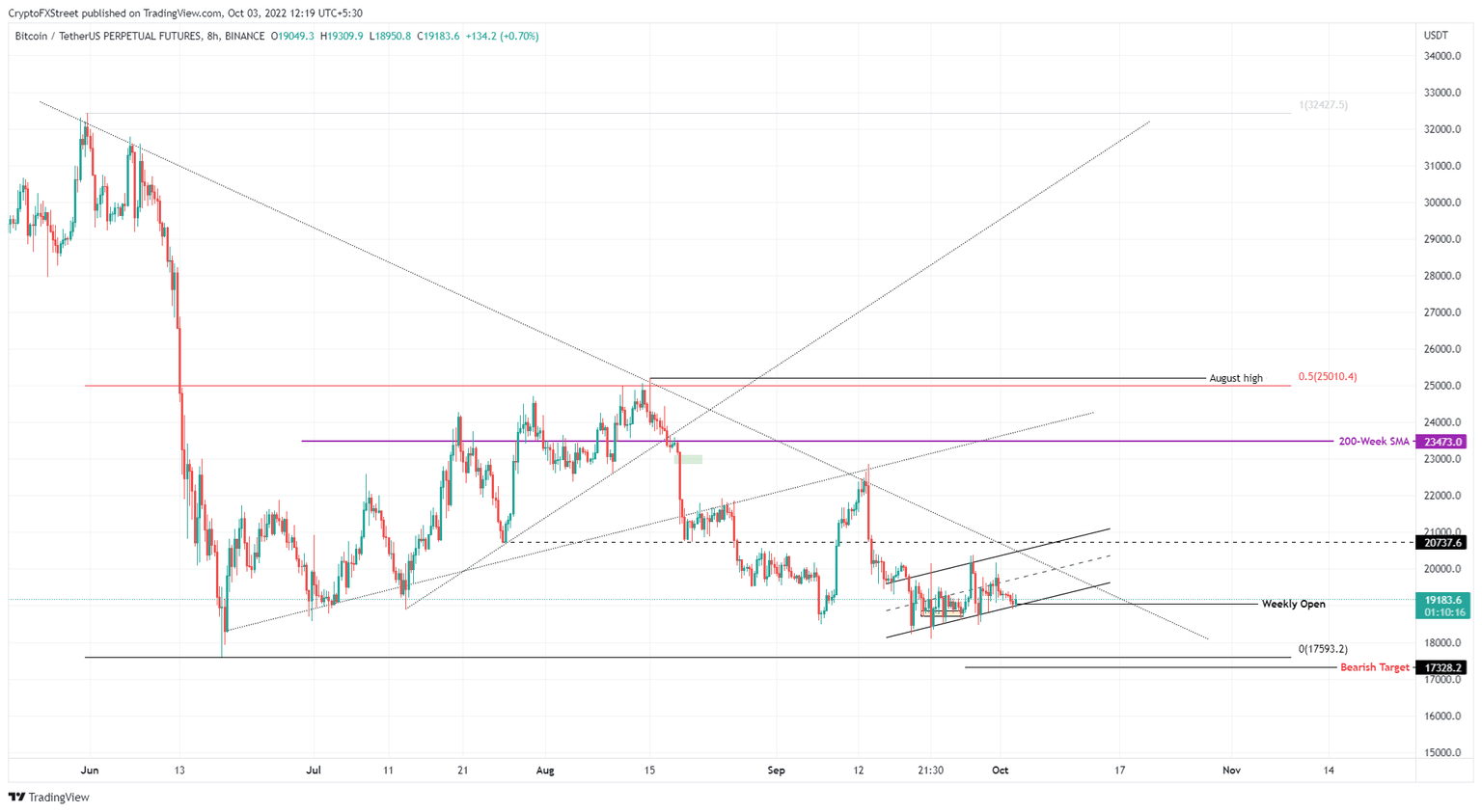 BTC/USD 1-day chart