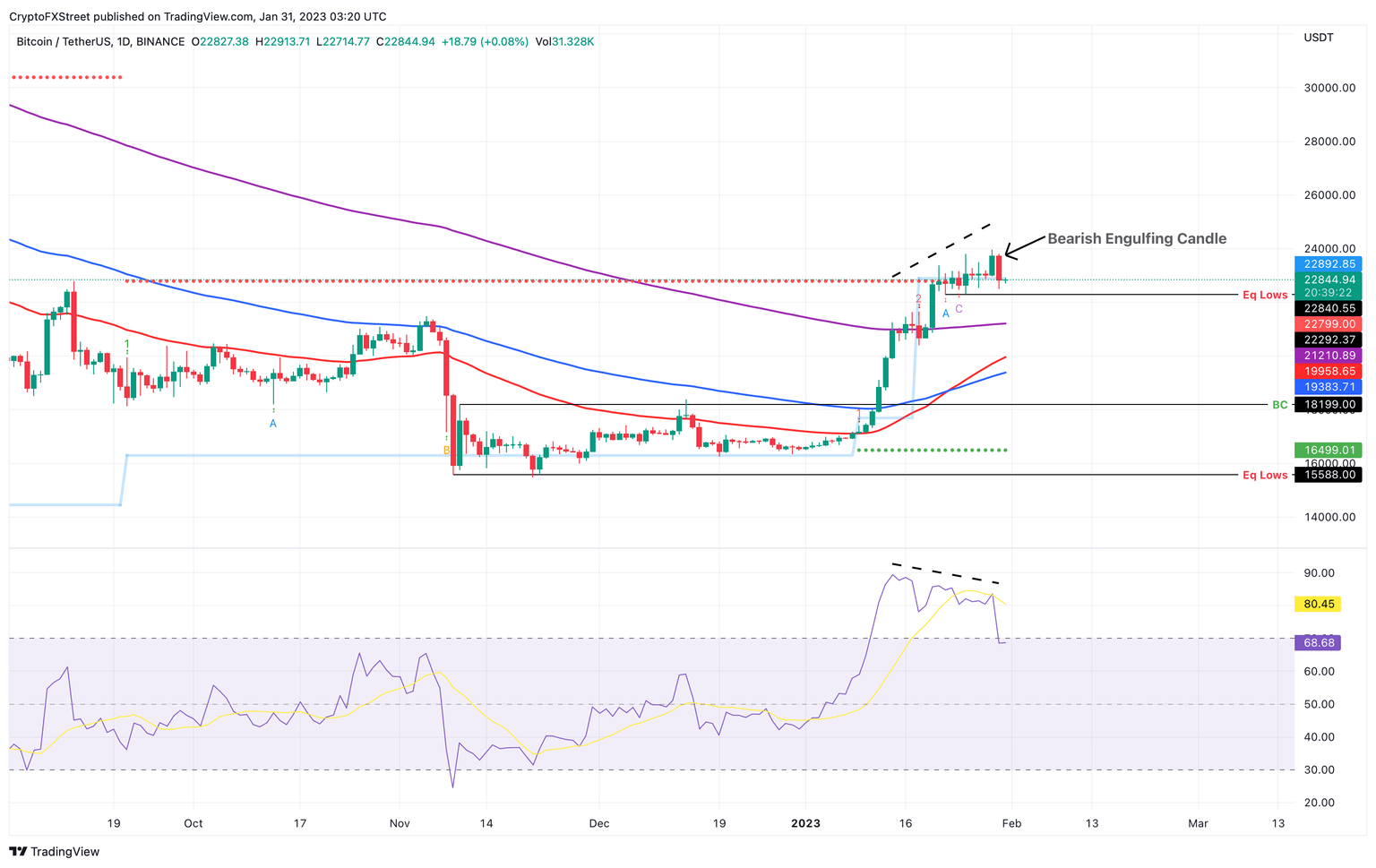 BTC/USDT 1-day chart