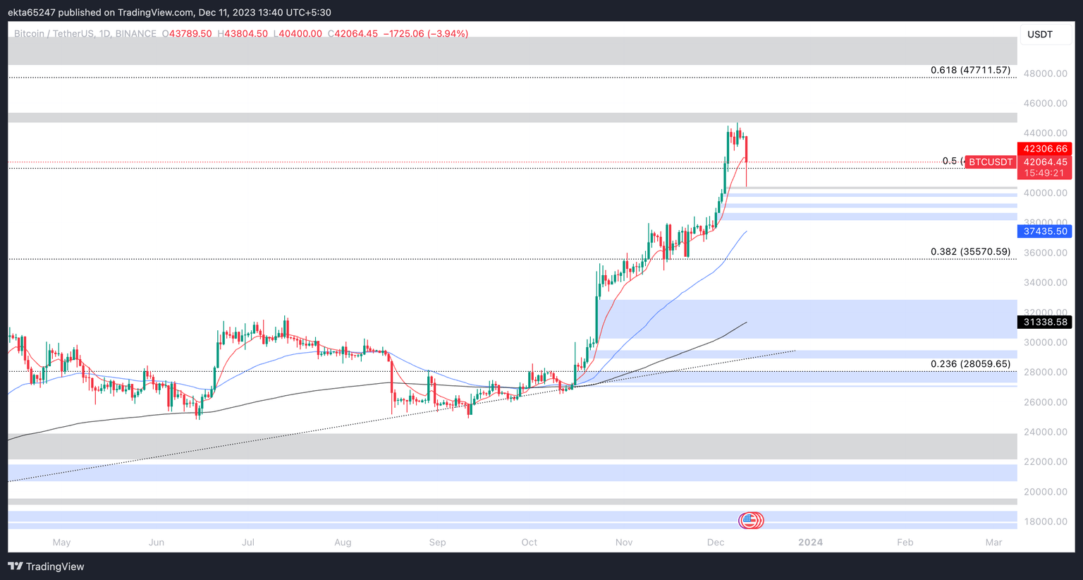 BTC/USDT 1-day chart