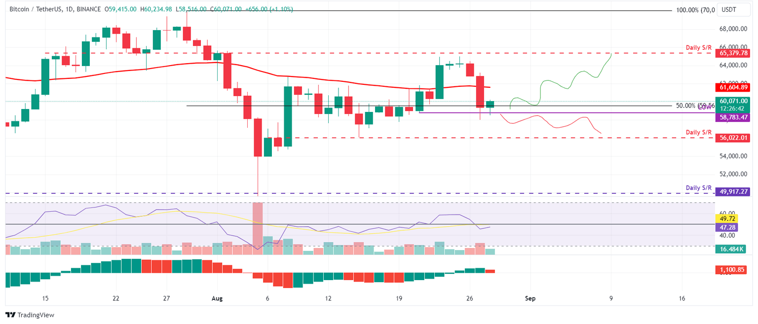 BTC/USDT daily chart