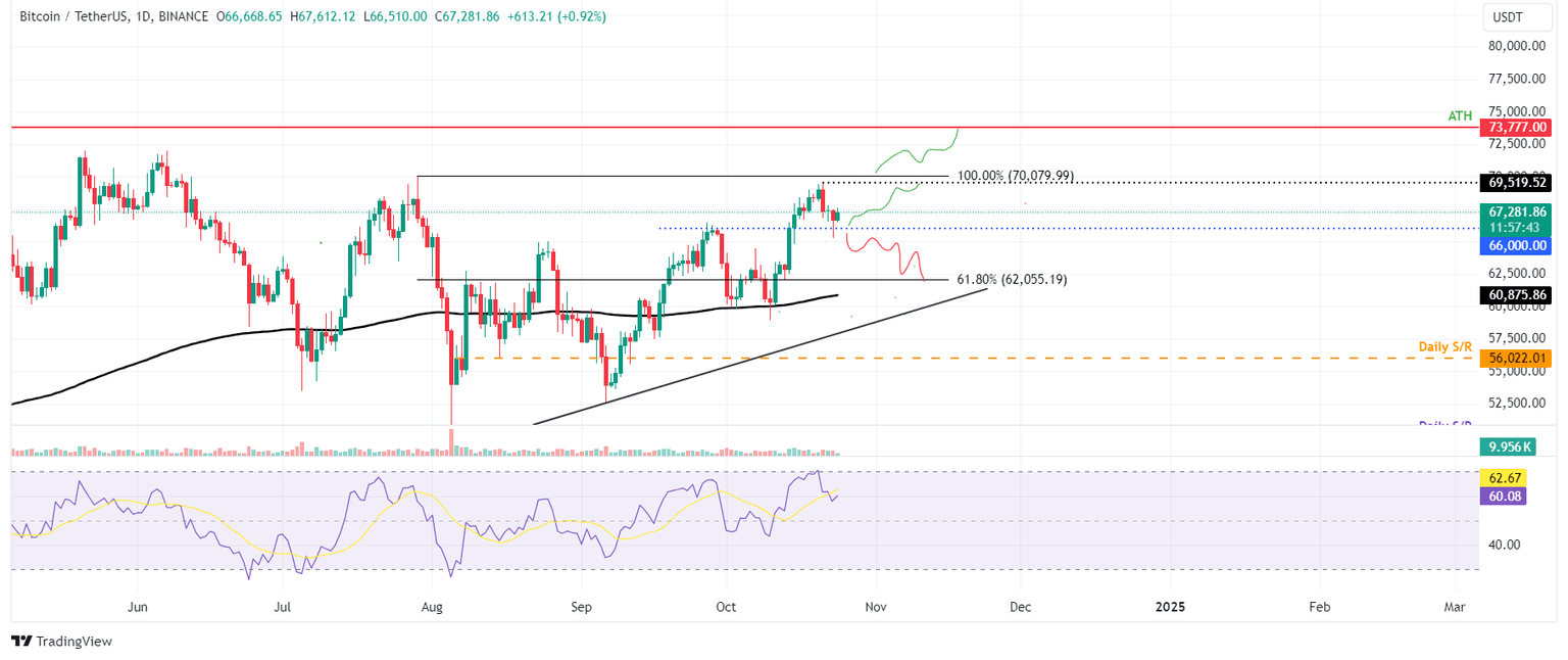 BTC/USDT daily chart