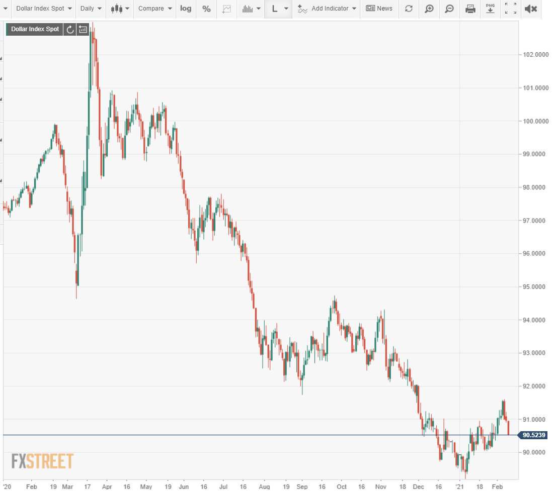 dxy