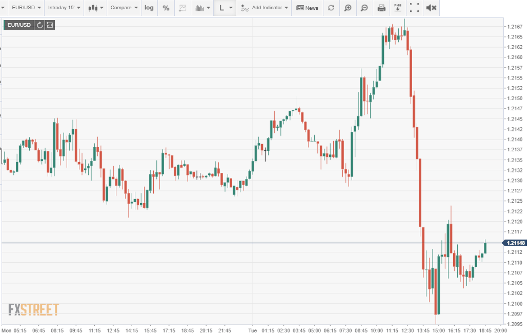 eurusd