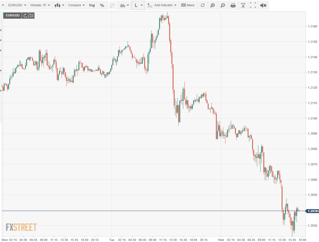 eurusd