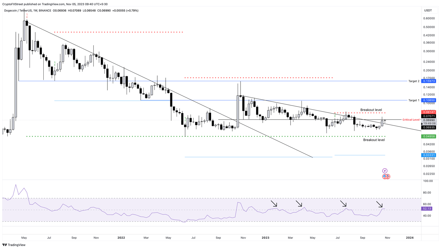 DOGE/USDT 1-day chart