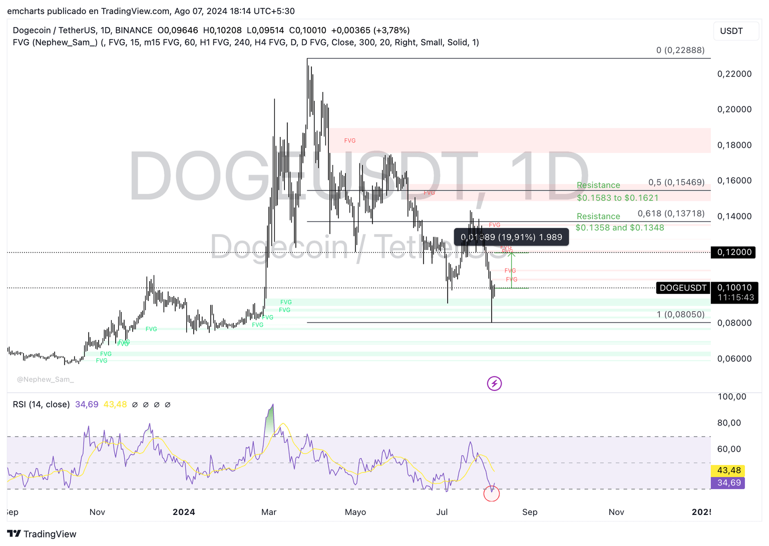 Dogecoin
