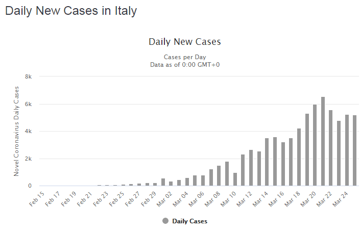 casos italia