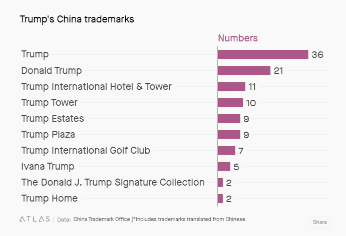 marcas trump en china