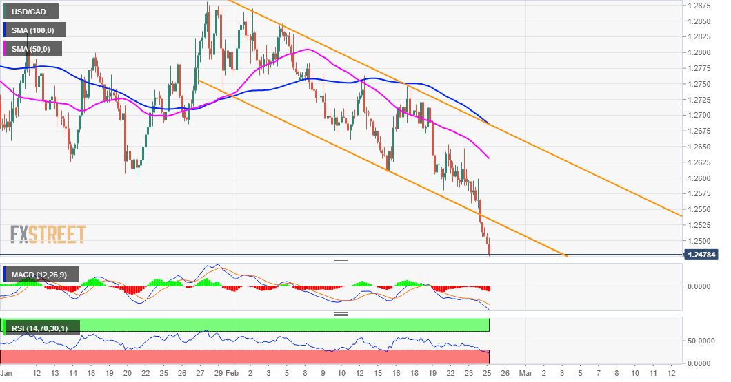 USDCAD