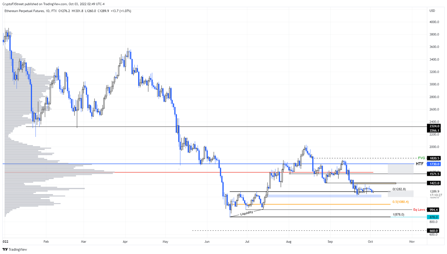 ETH/USD 1-day chart