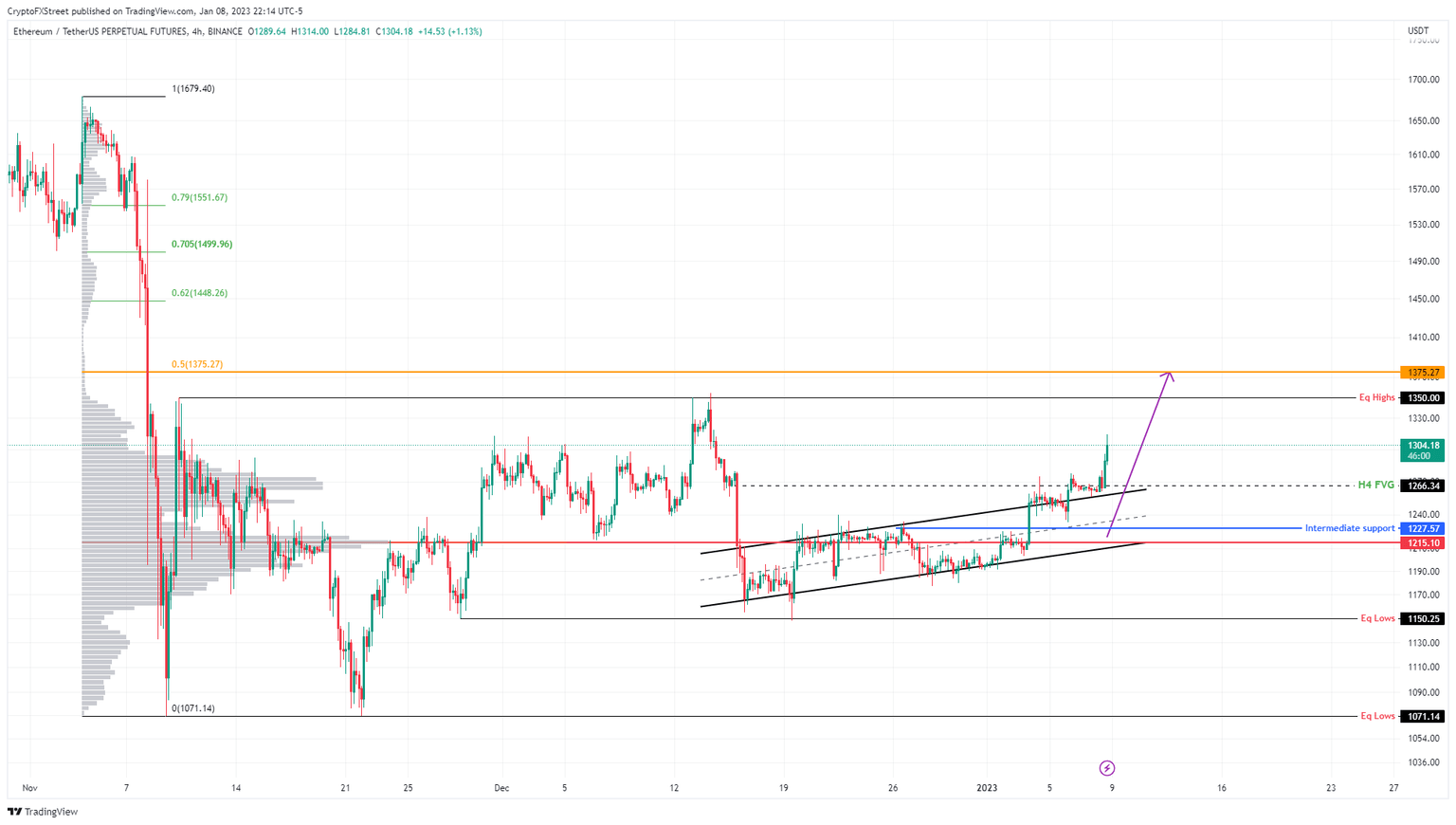 ETH/USDT 4-hour chart