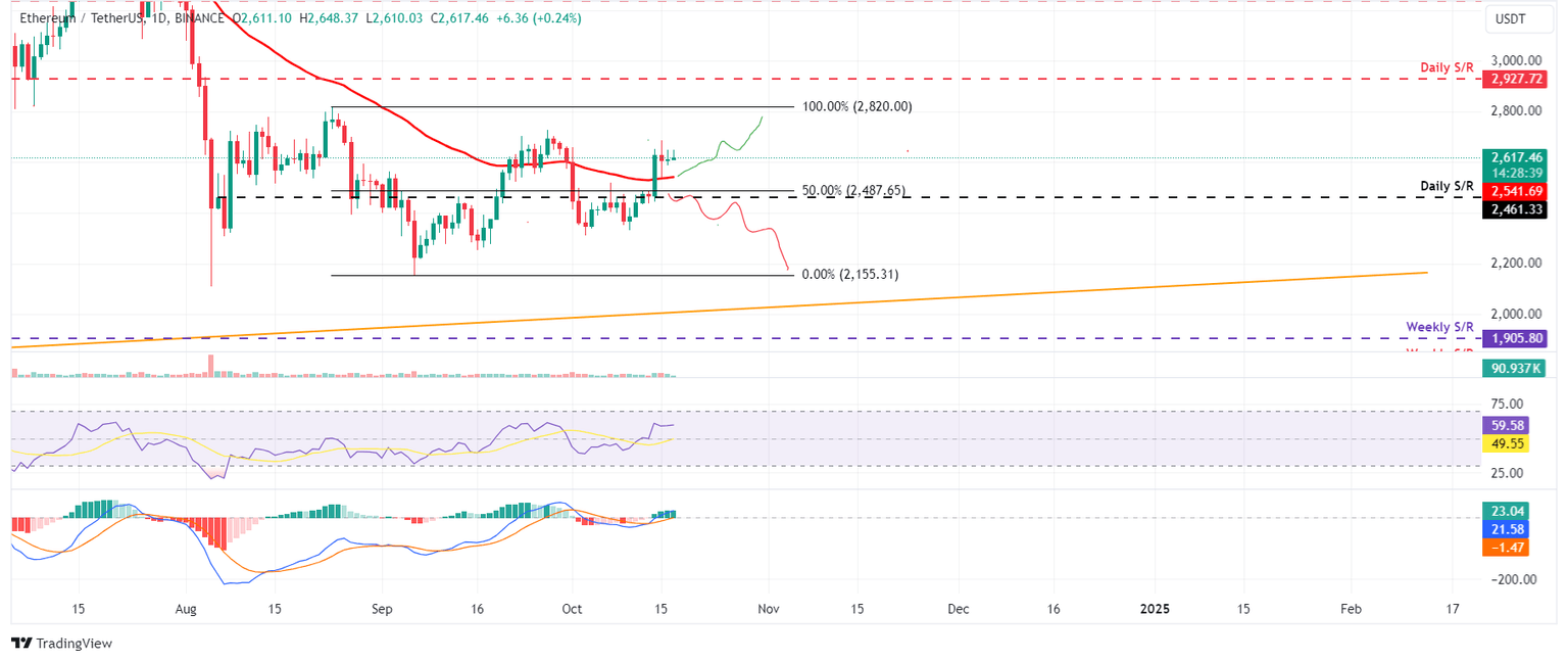 ETH/USDT daily chart