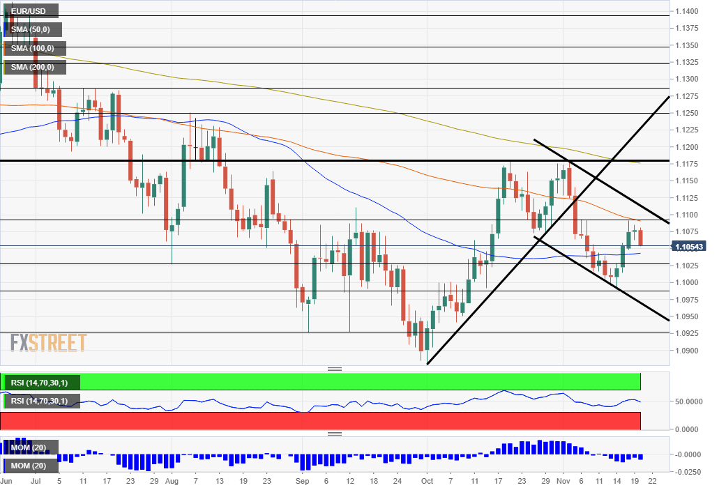 EURUSD