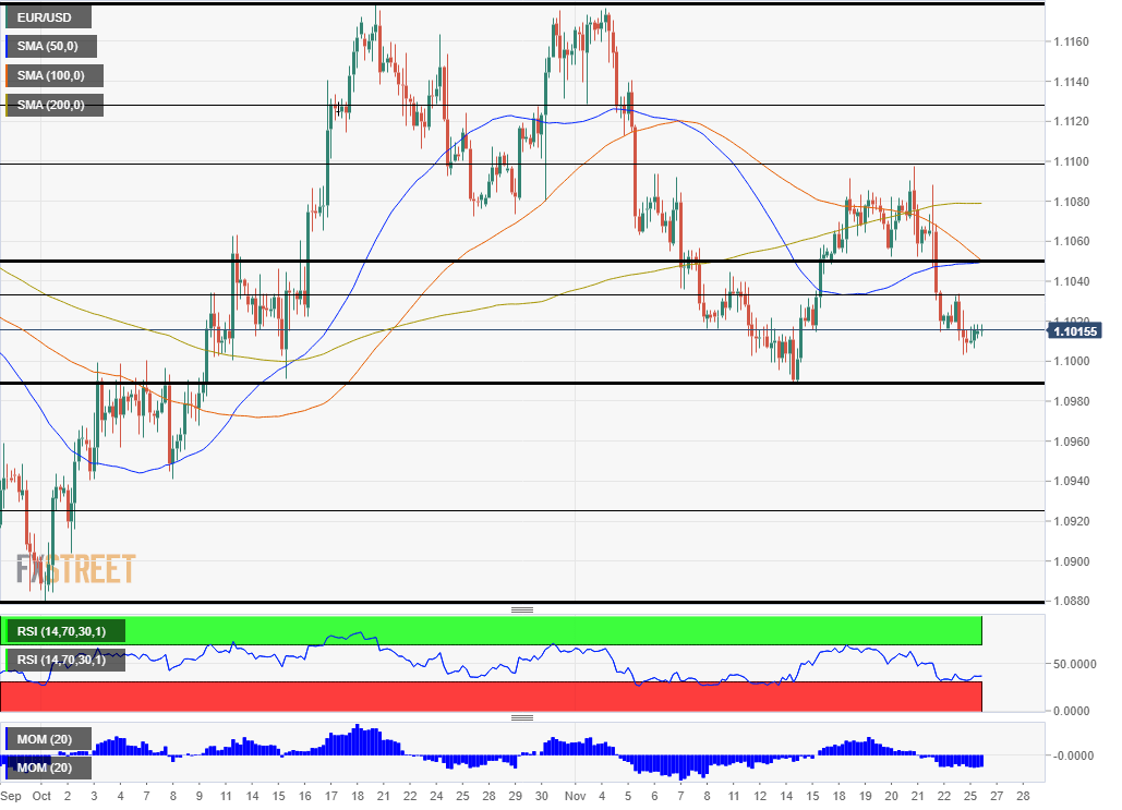EURUSD