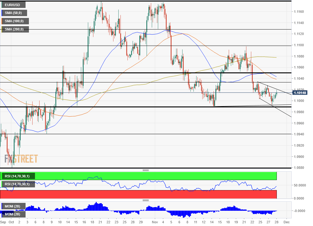 EURUSD