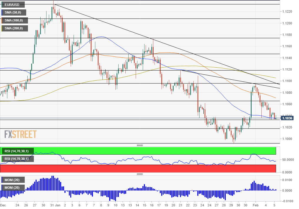 EURUSD