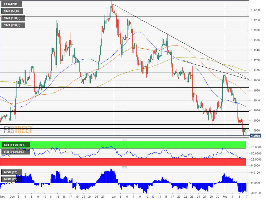 EURUSD