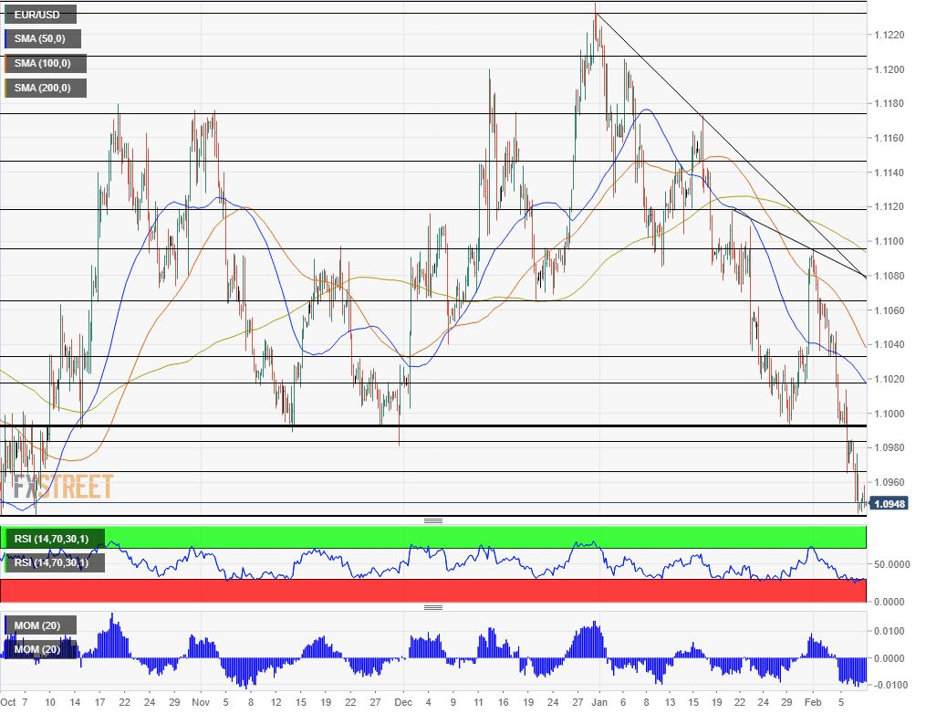 EURUSD