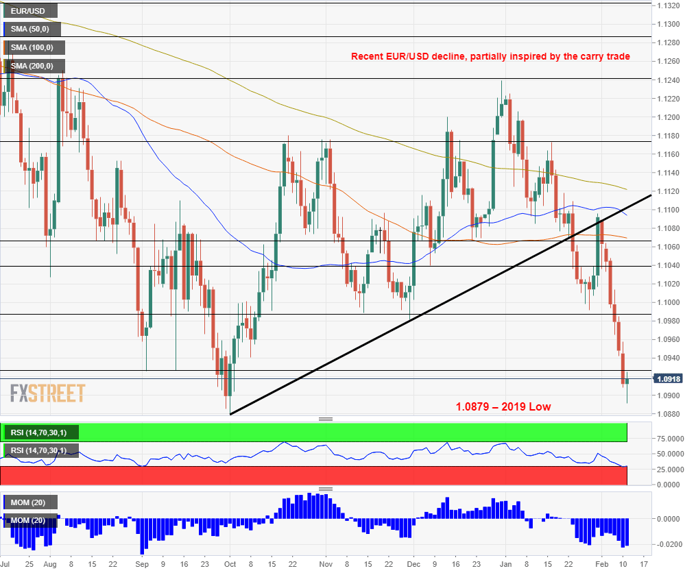 EURUSD