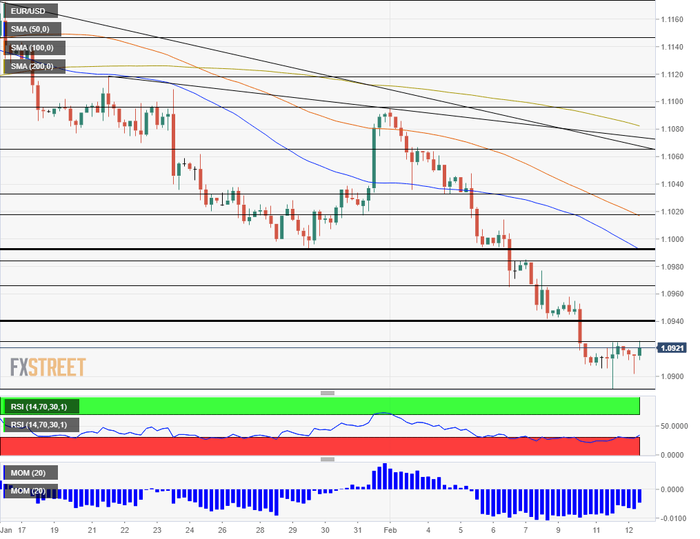 EURUSD
