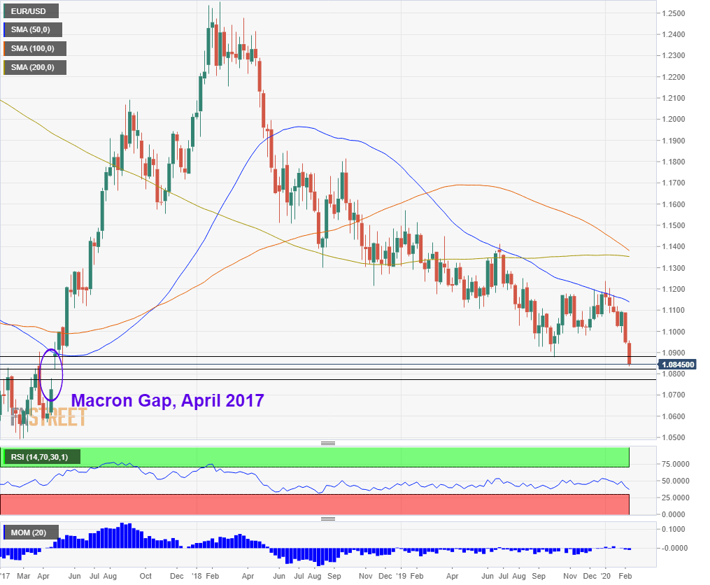 EURUSD