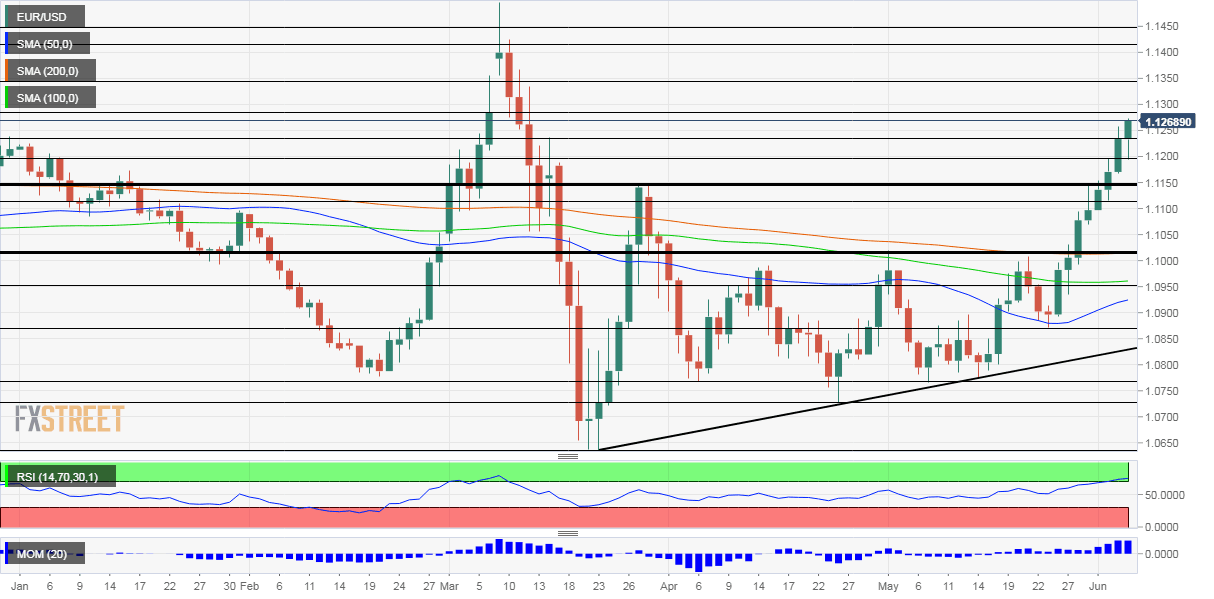 EURUSD