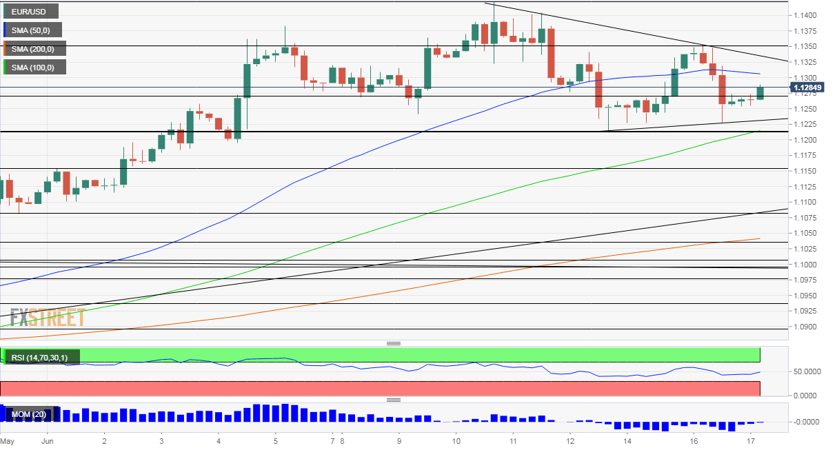 EURUSD