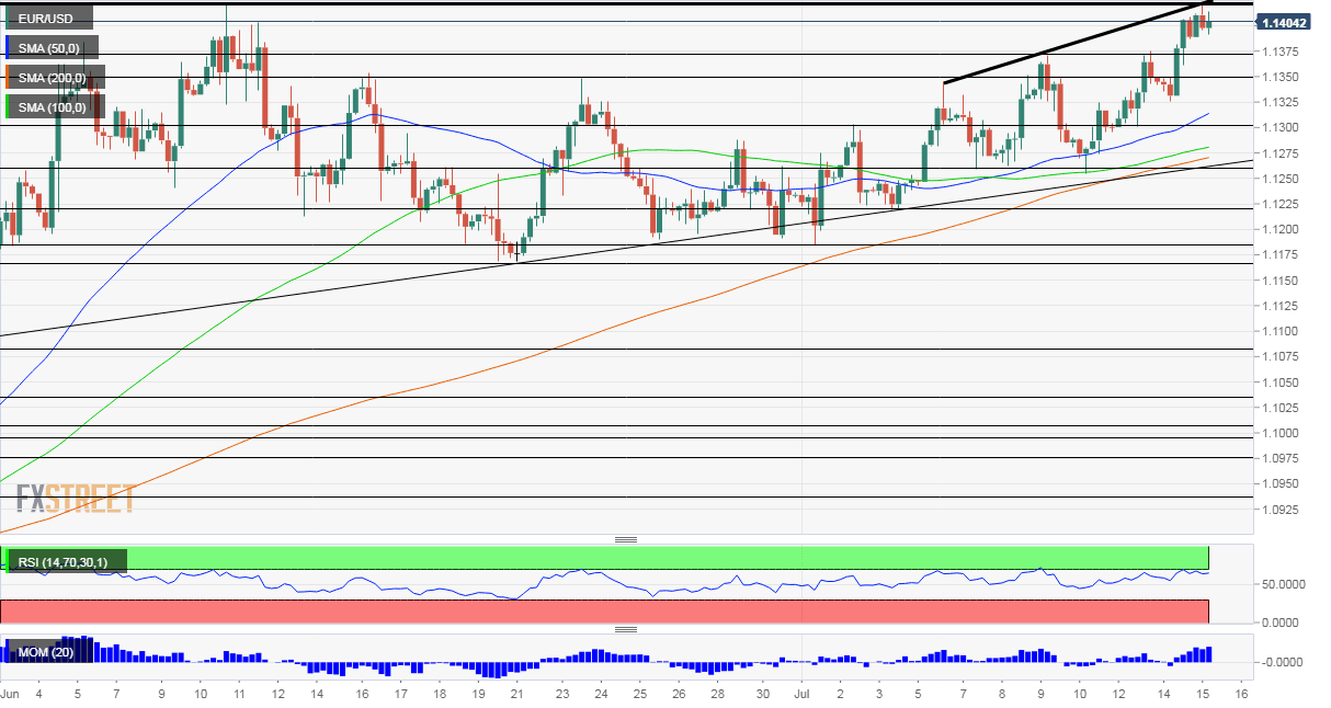 EURUSD