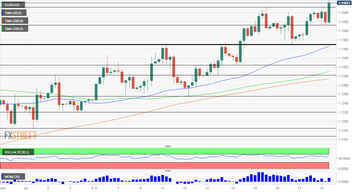 EURUSD