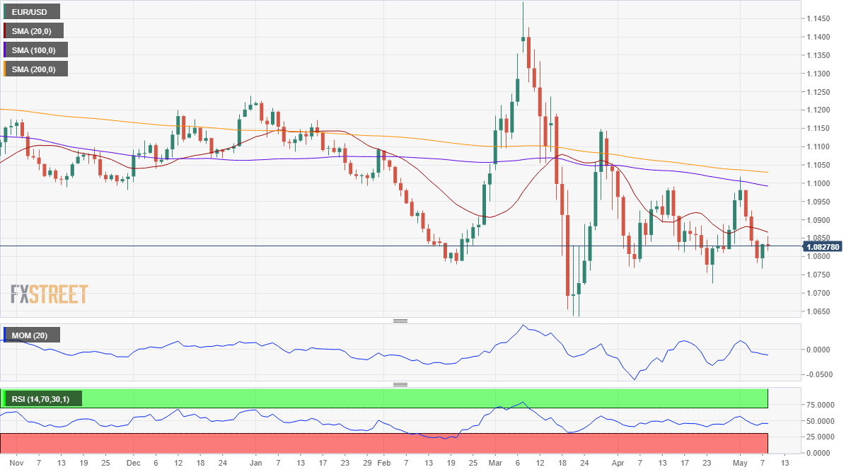 EURUSD