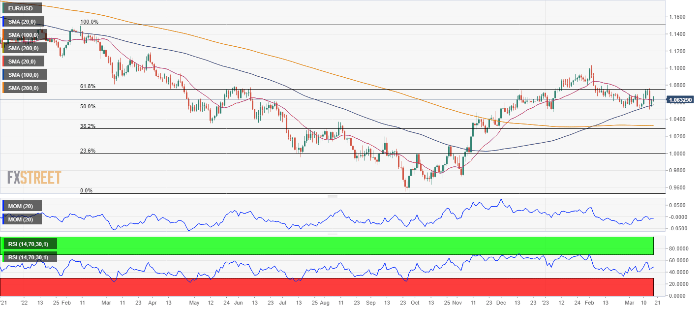 EURUSD